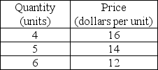 <strong> The table above gives the demand for a monopolist's output. What is the marginal revenue of increasing production from 4 to 5 units?</strong> A) $70 B) $16 C) $14 D) $6