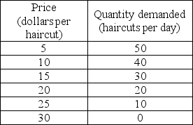 <strong> Christy's Haircuts, the sole supplier of haircuts in a small town, faces the demand schedule shown in the table above. What is Christy's marginal revenue from the 35th haircut?</strong> A) zero B) -$5.00 C) $5.00 D) $12.50