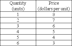 <strong> The table above gives the demand for a monopolist's output. Between which two quantities is demand elastic?</strong> A) 6 and 5 B) 5 and 4 C) 4 and 3 D) 3 and 2