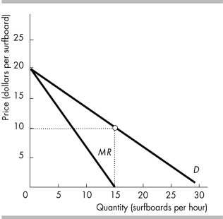 -Sue's Surfboards is the sole renter of surfboards on Big Wave Island. Sue's demand and marginal revenue curves are illustrated in the figure above. The change in the total revenue from renting the 15th surfboard is