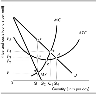 -In the above figure, what quantity will a single-price monopolist produce?