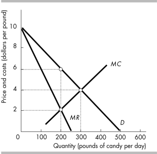 -The figure above shows the demand for and costs of producing Charlene's Chocolates. If Charlene's Chocolates is a monopoly that charges one price to all customers, then consumer surplus is ________ and it creates a deadweight loss of ________.