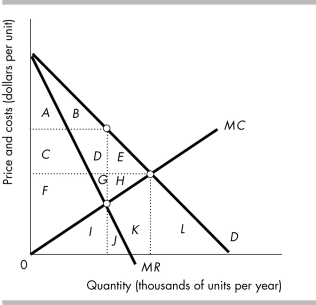 -Which area in the above figure equals the producer surplus under perfect price discrimination?