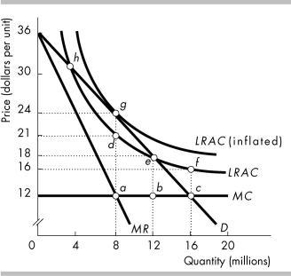 -In the above figure, if the natural monopoly is regulated and a marginal cost pricing rule is followed, then the consumer surplus will be