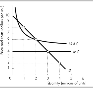 -The figure above shows the costs and demand curves for the Bigshow Cable Company. To avoid any deadweight loss in the market served by Bigshow, the regulator must set the price at