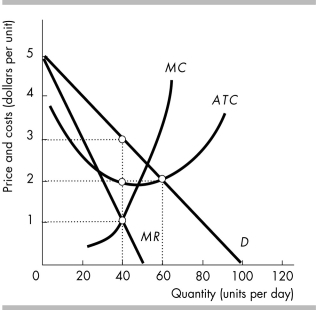 -The figure above shows a monopolistically competitive firm in the short run. During the transition to the long run, the demand curve will shift ________ and the MR curve will shift ________.