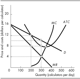 -The figure above shows the situation facing Smart Digit, Inc., a firm in monopolistic competition that produces calculators. The firm's markup is ________ per calculator.