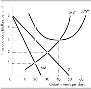 -The figure above shows a firm in monopolistic competition. If all firms in the industry have the demand and cost curves illustrated in the figure, then in the long run