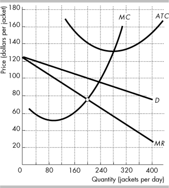 The figure shows the demand curve for Gap jackets (D), and Gap's marginal revenue curve (MR), marginal cost curve (MC), and average total cost curve (ATC). -In the figure above, Gap maximizes its profit if it sells ________ jackets per day.