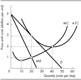 -The firm in the figure above is in monopolistic competition. It will set a price equal to