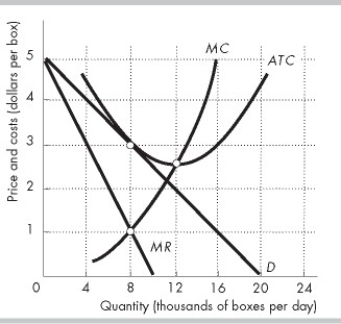 -Fresh Taste, Inc. produces organic breakfast cereals. The market for breakfast cereals is monopolistically competitive. The figure above shows the demand curve that Fresh Taste faces (D), the company's marginal revenue curve (MR), its marginal cost curve (MC), and its average total cost curve (ATC). Fresh Taste produces ________ thousand boxes of cereals per day and sets a price of ________ a box.