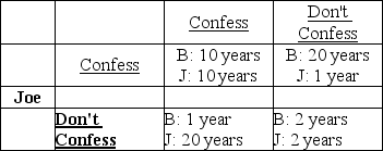 <strong>Bob   The table above displays the possible outcomes for Bob and Joe, who have been arrested for armed robbery and car theft. Which of the following is TRUE?</strong> A) If Joe confesses, Bob should not confess. B) If Bob confesses, Joe should confess. C) The dominant equilibrium is that Joe and Bob both serve 2 years. D) If Joe does not confess, Bob should not confess. <div style=padding-top: 35px> 