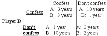 <strong>Player A   The table above shows the payoff matrix for a prisoners' dilemma. In the Nash equilibrium</strong> A) both prisoners get 3 years in jail. B) both prisoners get 2 years in jail. C) both prisoners get 1 year in jail. D) both prisoners get 10 years in jail. <div style=padding-top: 35px> 