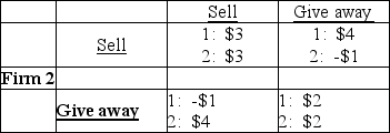 <strong>Firm 1   Two software firms have developed an identical new software application. They are debating whether to give the new app away free and then sell add-ons or sell the application at $30 a copy. The payoff matrix is above and the payoffs are profits in millions of dollars. What is Firm 1's best strategy?</strong> A) Give away the application regardless of what Firm 2 does. B) Sell the application at $30 a copy regardless of what Firm 2 does. C) Give away the application only if Firm 2 sells the application. D) Give away the application only if Firm 2 gives away the application. <div style=padding-top: 35px> 