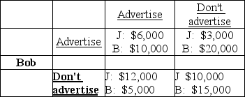 <strong>Jane   The payoff matrix of economic profits above displays the possible outcomes for Bob and Jane who are involved in game of whether or not to advertise. After each player chooses his or her best strategy and sees the result</strong> A) only Bob would like to change his decision. B) neither player would be willing to change his or her decision unless the other player also changes his or her decision. C) if Jane does not change her decision, Bob would like to change his. D) if Bob does not change his decision, Jane would like to change hers. <div style=padding-top: 35px> 