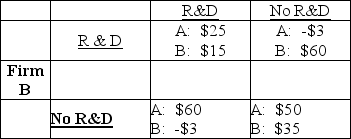 <strong>Firm A   Firms A and B can conduct research and development (R&D) or not conduct it. R&D is costly but can increase the quality of the product and increase sales. The payoff matrix is the economic profits of the two firms and is given above, where the numbers are millions of dollars. The Nash equilibrium occurs when</strong> A) both A and B conduct R&D. B) only A conducts R&D. C) only B conducts R&D. D) neither A nor B conduct R&D. <div style=padding-top: 35px> 