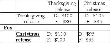<strong>Disney   Disney and Fox must decide when to release their next films. The revenues received by each studio depend in part on when the other studio releases its film. Each studio can release its film at Thanksgiving or at Christmas. The revenues received by each studio, in millions of dollars, are depicted in the payoff matrix above. Which of the following statements CORRECTLY describes Disney's strategy given what Fox's release choice may be?</strong> A) If Fox chooses a Thanksgiving release, Disney should choose a Christmas release. B) If Fox chooses a Christmas release, Disney should choose a Thanksgiving release. C) Disney should release on Thanksgiving regardless of what Fox does. D) Both answers A and B are correct. <div style=padding-top: 35px> 