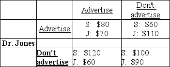 <strong>Dr. Smith   Libertyville has two optometrists, Dr. Smith and Dr. Jones. Each optometrist can choose to advertise his service or not. The incomes of each optometrist, in thousands of dollars, are given in the payoff matrix above. Which of the following statements CORRECTLY describes Dr. Smith's strategy given what Dr. Jones may do?</strong> A) Dr. Smith should advertise no matter what Dr. Jones does. B) Dr. Smith should not advertise no matter what Dr. Jones does. C) Dr. Smith should advertise only if Dr. Jones doesn't advertise. D) Dr. Smith should advertise only if Dr. Jones advertises. <div style=padding-top: 35px> 