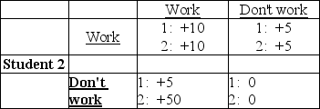 <strong>Student 1   Two students are assigned a group project. Each has the option to work or not work to achieve a high grade. The payoffs are shown in the above table. Student 1 should</strong> A) work only if student 2 works. B) work regardless of the decision made by student 2. C) not work if student 2 works. D) not work regardless of what student 2 decides. <div style=padding-top: 35px> 