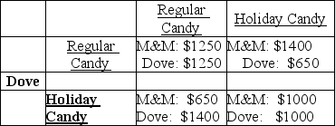 M&M -M&M and Dove are both considering issuing themed holiday candy. The profits for each strategy, regular candy or holiday candy, are summarized in the payoff matrix above. The Nash Equilibrium in this game is that Dove produces ________ and M&M produces ________.