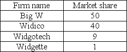 Market share in the Widget industry -Using the market shares in the table above, if Widgotech buys Widgette the HHI will