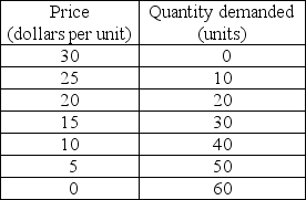 -Suppose the industry for washing machines has only four firms. The market shares are: Firm A, 40 percent; Firm B, 20 percent; Firm C 20, percent; and Firm D, 20 percent. a) What is the Herfindahl-Hirschman Index (HHI)? b) If Firms C and D were to announce a merger, would the Department of Justice oppose the merger?