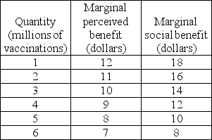 -The table above gives information on the marginal perceived private benefit and marginal social benefit associated with vaccination against varicella (chicken pox). If the marginal cost of a varicella vaccination is $10, then the efficient quantity of vaccinations is