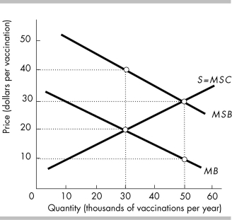 -If the government regulates the market in the above figure in a way to achieve efficiency, then ________ vaccinations will be produced and consumed.