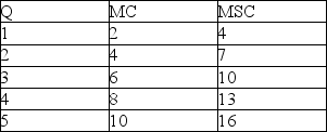 <strong>Consider an industry that produces an output Q with marginal private cost (MC) and marginal social cost (MSC) as given in the table: The marginal external cost associated with the production of unit 3 is</strong> A) 4. B) 6. C) 10. D) 16.