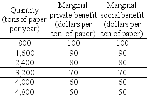 -The tables above show the marginal costs and benefits from production of paper. If the efficient level of output is achieved by imposing a tax on paper producers, the government collects tax revenue equal to