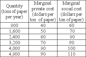 -The tables above show the marginal costs and benefits from production of paper. If the efficient level of output is achieved by imposing a tax on paper producers, the government collects tax revenue equal to