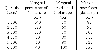 -The above table shows the marginal benefits and costs from production of fertilizer. There are no external benefits. If the market is perfectly competitive and unregulated, the efficient level of output could be achieved by setting a per ton tax of