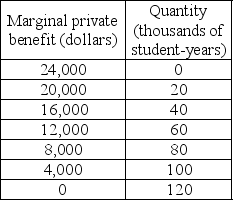 -The table above provides information about the marginal private benefit for education. The marginal private cost, which also equals the marginal social cost, of educating a student is $16,000 per year and does not change as more students are educated. There is an external benefit from education that is equal to $12,000 per student year and does not change as more students are educated. If the government subsidizes education, how much should the subsidy be in order to attain the efficient level of enrollment?