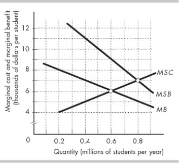 -The figure above shows the marginal social costs (MSC), marginal private benefits (MB), and marginal social benefits (MSB) of college education in Inland. If Inland's government provides a voucher per student equal to the marginal external benefit of college education, then ________ million students will attend college, and colleges will collect ________ per student from the voucher.