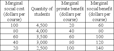 -The table above gives the marginal social cost (which equals the price), marginal private benefit, and marginal social benefit of students attending Diablo Valley College (DVC) in Concord, California. a) When 4,500 students attend DVC, what does the marginal external benefit equal? b) If the market is competitive and left without government intervention, what is the quantity of students that will attend DVC and what will be the price of a course? c) What is the efficient quantity of students attending DVC? d) If the government can set the price per course, in order to have the efficient quantity of students attending DVC, what should the government set as the price?