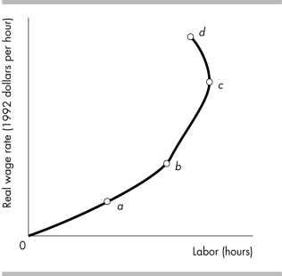   -Which of the following will increase the wage rate?