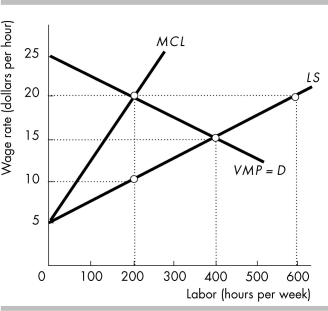 -Consider the monopsony in the above figure. The monopsony will pay a hourly wage rate equal to