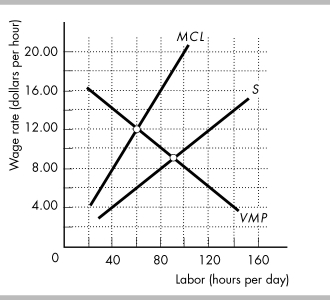 -City-Mart is the only employer of sales clerks in Panburg. In the figure above S is the labor supply curve faced by City-Mart, VMP is City-Mart's value of marginal product curve, and MCL is its marginal cost of labor curve. If the market for sales clerks' labor in Panburg were competitive, the wage rate would be ________ per hour, and ________ hours of labor would be hired.