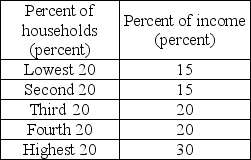 <strong> The Lorenz curve graphs the</strong> A) cumulative percentage of spending against the cumulative percentage of households. B) marginal percentage of income against the marginal percentage of households. C) cumulative percentage of income against the cumulative percentage of households. D) cumulative percentage of spending against the marginal percentage of households.