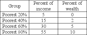 <strong> The above table shows the distribution of wealth and income in Miseria. The Lorenz curve for wealth would</strong> A) intersect the horizontal axis at 100 percent. B) bow outward more to the right than does the Lorenz curve for income. C) lie parallel to the line of equality. D) become flatter as one moves from left to right.