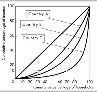 <strong> In the above figure, the straight line between the lower left corner and the upper right corner shows</strong> A) perfect equality in income distribution. B) perfect inequality in income distribution. C) that wealth rises as income rises. D) that household size rises as income rises.
