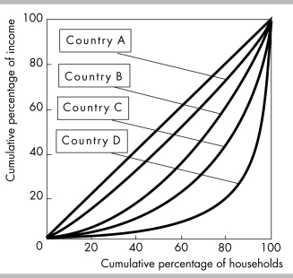 <strong> The above figure shows the Lorenz curves for four different countries. If country C implemented a policy of redistribution from rich to poor, its Lorenz curve would</strong> A) move toward country B's. B) move toward country D's. C) become positively sloped. D) move above the line of equality.
