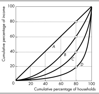 <strong> In the figure above, line A represents the</strong> A) the line of market income distribution. B) line of equality. C) line of equal number of people in each household. D) line of equal consumption in each household.