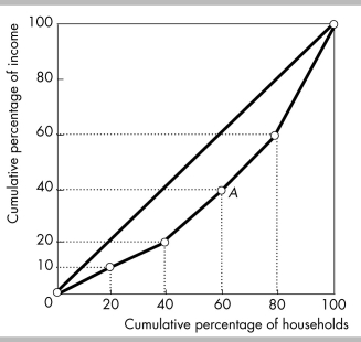 <strong> In the figure above, the lowest 20 percent of all households receive ________ percent of all income, the next lowest 20 percent receive ________ percent of all income and the richest 20 percent receive ________ percent of all income.</strong> A) 20; 20; 20 B) 20; 40; 100 C) 10; 20; 40 D) 10; 10; 40