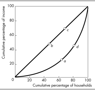 <strong> In the above figure, point ________ shows an equal distribution of income, while point ________ shows an unequal distribution of income.</strong> A) a, b B) b, c C) b, a D) a, d