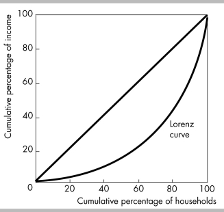 <strong> The Lorenz curve in the above figure implies that</strong> A) income is equally distributed. B) the lowest fifth of households account for less than 20 percent of income. C) the highest fifth of households account for less than 20 percent of income. D) the lowest fifth of households account for more than 20 percent of income.