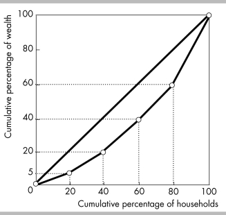 <strong> The above figure shows the Lorenz curve for wealth for the nation of Rusha. If the government were to confiscate half of the wealth from the wealthiest twenty percent of the population and give it to the poorest twenty percent, then</strong> A) wealth distribution would be more equal. B) wealth distribution would be unchanged. C) wealth distribution would be more unequal. D) the Lorenz curve would shift rightward.