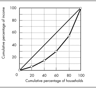 <strong> In the figure above, the richest 20 percent of households receive ________ of total income.</strong> A) 55 percent B) 45 percent C) 80 percent D) 60 percent