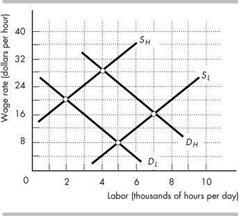 -In the figure above, in the market for low-skilled labor, the equilibrium wage rate is