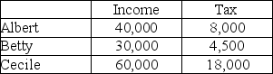 Albert, Betty, and Cecile live in Norland. Their annual incomes and the amounts they pay in income tax are shown in the table below. The income tax in Norland is